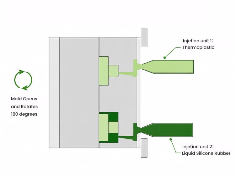 LSR Overmolding process