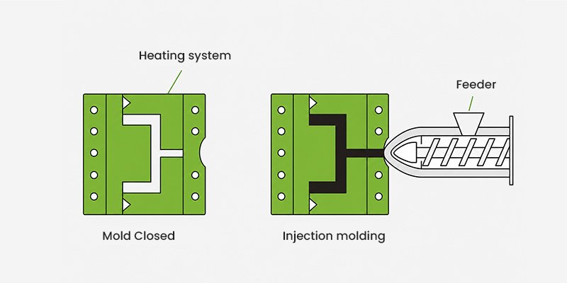 Injection molding