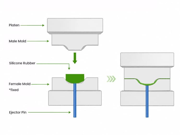 Compression Molding working principle