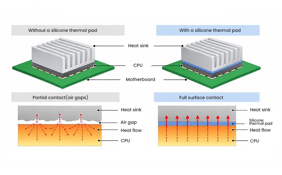 Thermal pads on electronic circuit board