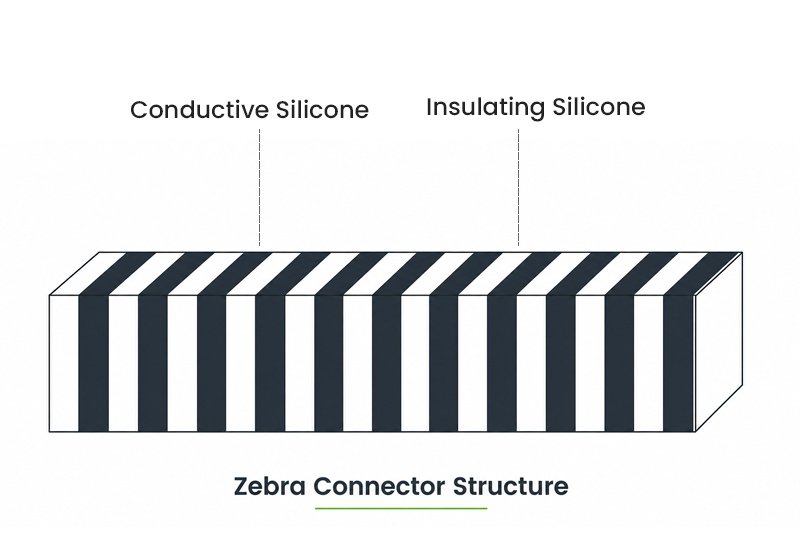 Silicone zebra connector materials